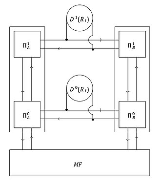 A depiction of a conversational skeleton. The conversational skeleton consists of procedural repertoires Π {\displaystyle \Pi } , which are processing units that modulate the input and output, speech-acts or descriptions of topic relations D ( R i ) {\displaystyle D(R_{i})} , and a modelling facility M F {\displaystyle MF} where conversational participants attempt to build working models to satisfy some problem.