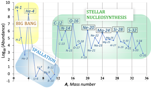 Nucleosynthetic origins of light nuclides. The most abundant nuclides have equal numbers of protons and neutrons (box around isotopic symbol). Products of cosmic-ray spallation are the least abundant.