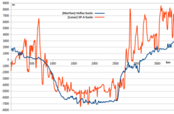 Elevation profiles along south to north transects across Mars's Hellas basin and the Moon's South Pole-Aitken basin, created with Lunar Quickmap and Mars Quickmap
