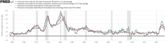 CPI Core CPI PCE Core PCE