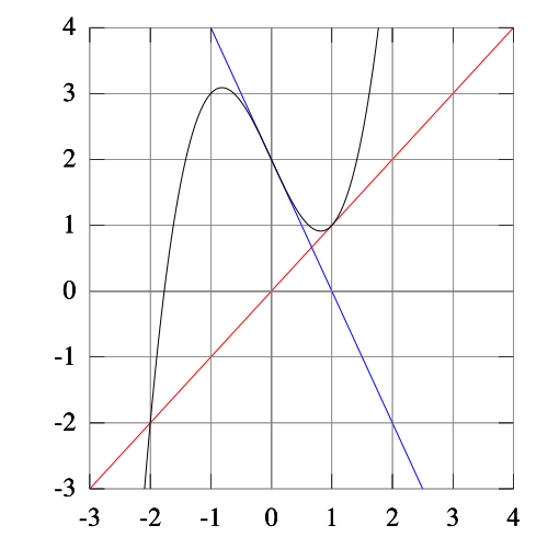 The tangent lines of x3 − 2x + 2 at 0 and 1 intersect the x-axis at 1 and 0 respectively, illustrating why Newton's method oscillates between these values for some starting points.