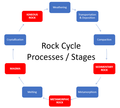 Rock Cycle Processes / Stages