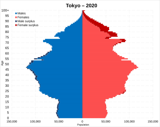 Tokyo metropolis population pyramid in 2020