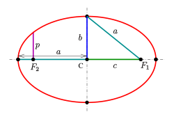 Shape parameters:a: semi-major axis,b: semi-minor axis,c: linear eccentricity,p: semi-latus rectum (usually ℓ {\displaystyle \ell } ).