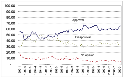 Clinton's approval ratings throughout his presidential career (Roper Center)
