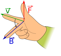 A charged particle moving with velocity v in a magnetic field B feels a magnetic force F whose direction is determined by the right hand rule.