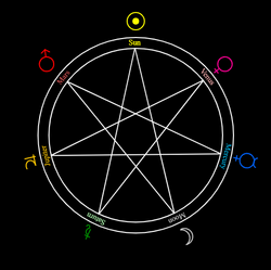 Diagram showing the relationship between the Chaldean order of the classical planets (outer circle) and the order of the days of the week (heptagram)