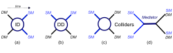 Schematic illustration of Dark Matter (DM) interactions and their corresponding experimental detection techniques, with time flowing from left to right. Fig. (a) shows DM annihilation to Standard Model (SM) particles, as sought by Indirect Detection (ID) experiments. Fig. (b) shows DM -> SM particle scattering, targeted by Direct Detection (DD) experiments. Fig. (c) shows the production of DM particles from the annihilation of SM particles at colliders. Fig. (d) shows again the pair production of DM at colliders as in (c), but in this case the interaction occurs through a mediator particle between DM and SM particles.