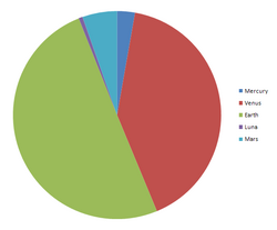 Relative masses of the terrestrial planets of the Solar System, and the Moon (shown here as Luna)