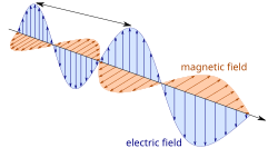 Electromagnetic wave with perpendicular electric and magnetic components