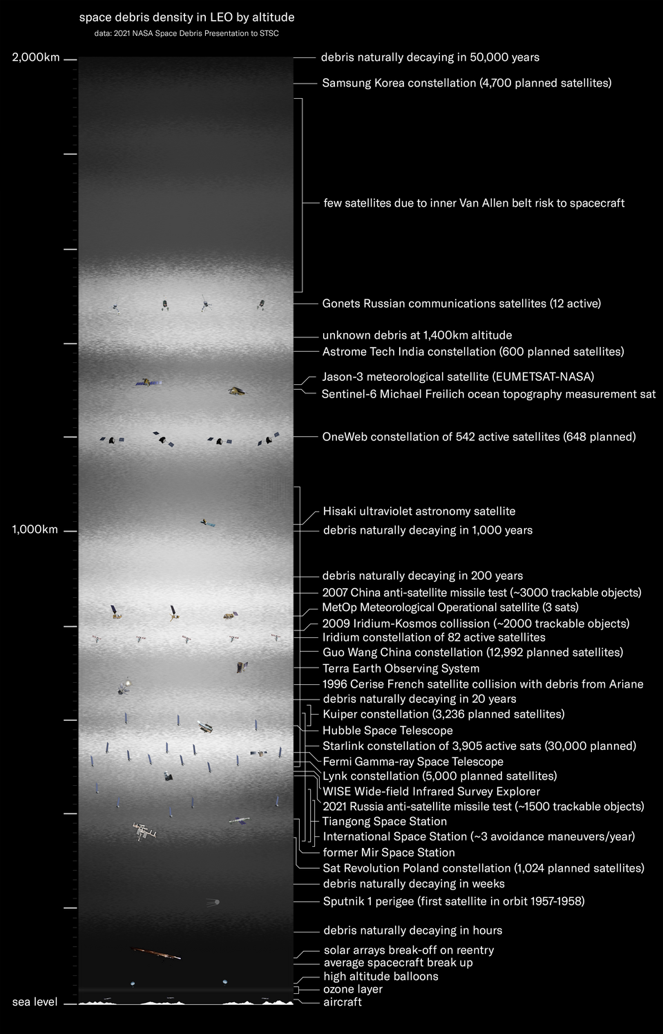 Debris density in low Earth orbit