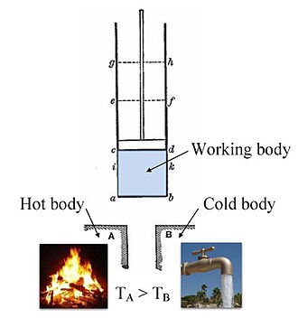 Annotated color version of the original 1824 Carnot heat engine showing the hot body (boiler), working body (system, steam), and cold body (water), the letters labeled according to the stopping points in Carnot cycle