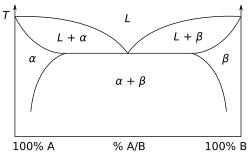 A binary phase diagram showing two solid solutions: α {\displaystyle \alpha } and β {\displaystyle \beta }
