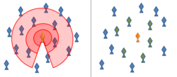 In the metric distance model of a fish school (left), the focal fish (yellow) pays attention to all fish within the small zone of repulsion (red), the zone of alignment (lighter red) and the larger zone of attraction (lightest red). In the topological distance model (right), the focal fish only pays attention to the six or seven closest fish (green), regardless of their distance.