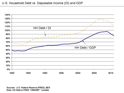 Household debt relative to disposable income and GDP