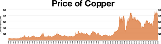 Price of Copper 1959–2022