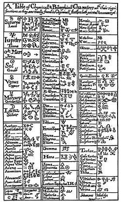 A table of alchemical symbols from Basil Valentine’s The Last Will and Testament, 1670 CE