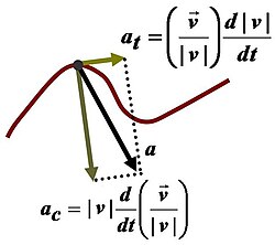 Physics involves modeling the natural world with theory, usually quantitative. Here, the path of a particle is modeled with the mathematics of calculus to explain its behavior: the purview of the branch of physics known as mechanics.