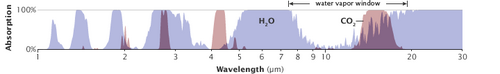Atmospheric gases only absorb some wavelengths of energy but are transparent to others. The absorption patterns of water vapor (blue peaks) and carbon dioxide (pink peaks) overlap in some wavelengths.[21]