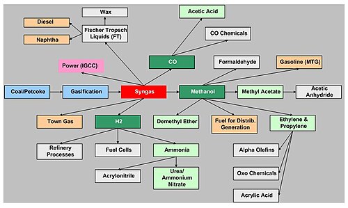 Production of chemicals from coal