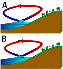 A: Sea breeze (occurs at daytime) B: Land breeze (occurs at nighttime)
