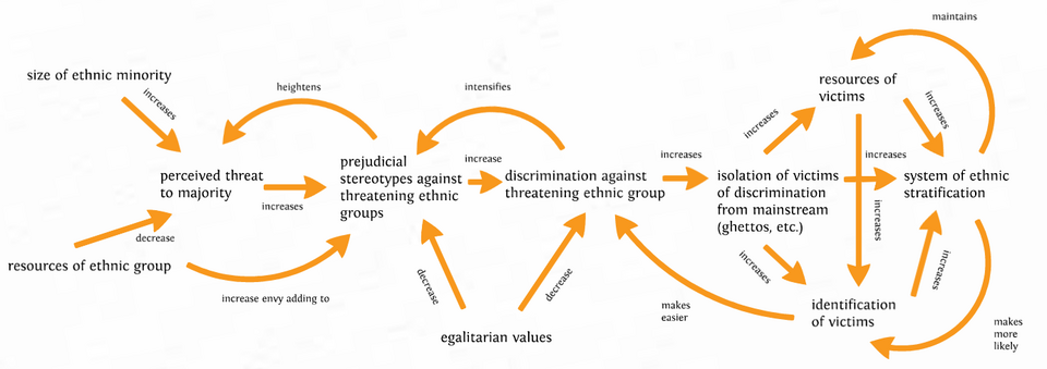 Sociological model of ethnic and racial conflict