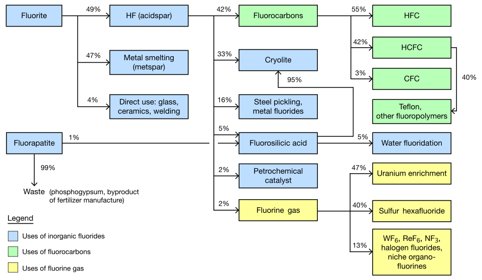 Clickable diagram of the fluorochemical industry according to mass flows