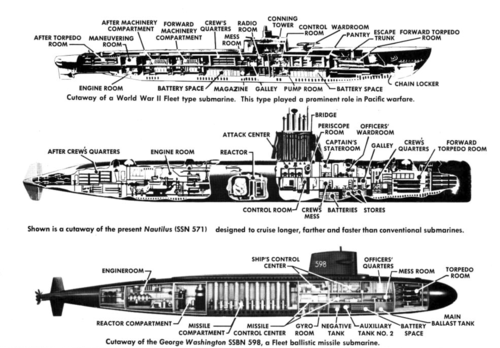 World War II fleet submarine (Gato, Balao or Tench class), commissioned 1941–1945The first nuclear-powered submarine USS Nautilus (SSN-571), commissioned 1954The ballistic missile submarine USS George Washington (SSBN-598), commissioned 1959