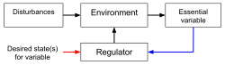 Basic error-controlled regulator loop