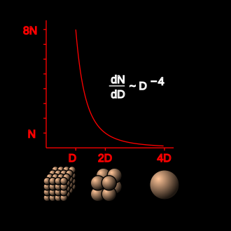 Illustration of the power law