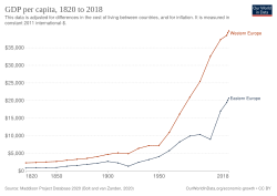 Real GDP per capita development in Europe, 1820 to 2018