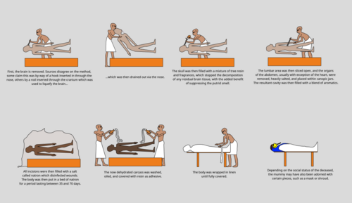 Simplistic representation of the Ancient Egyptian mummification process.