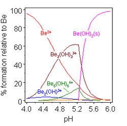Beryllium hydrolysis as a function of pH. Water molecules attached to Be are omitted.