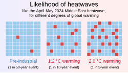 Human-caused climate change increased the probability of the 2024 Middle East (West Asia) heatwave by about a factor of 5 (center chart vs. left chart).[106]