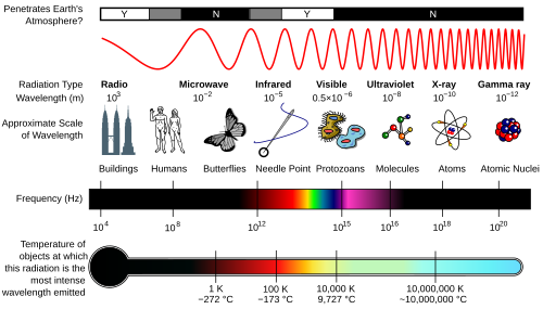 Different lengths as in respect to the electromagnetic spectrum, measured by the metre and its derived scales. The microwave is in-between 1 metre to 1 millimetre.