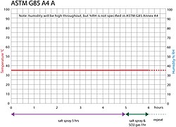 Graph showing the temperature & humidity steps required during modified Salt Spray Test ASTM G85 Annex 4A