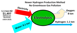 Inputs and outputs of the electrolysis of water production of hydrogen