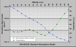 Temperature and mass density against altitude from the NRLMSISE-00 standard atmosphere model (the eight dotted lines in each "decade" are at the eight cubes 8, 27, 64, ..., 729)