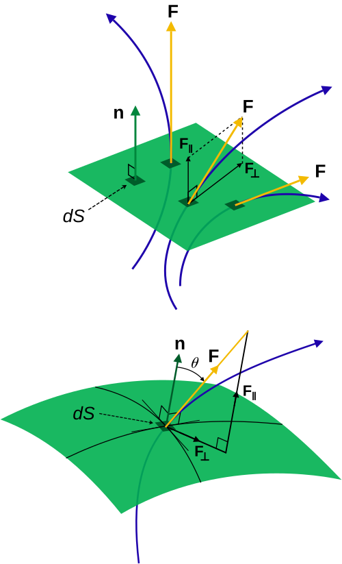 The field lines of a vector field F through surfaces with unit normal n, the angle from n to F is θ. Flux is a measure of how much of the field passes through a given surface. F is decomposed into components perpendicular (⊥) and parallel ( ‖ ) to n. Only the parallel component contributes to flux because it is the maximum extent of the field passing through the surface at a point, the perpendicular component does not contribute. Top: Three field lines through a plane surface, one normal to the surface, one parallel, and one intermediate. Bottom: Field line through a curved surface, showing the setup of the unit normal and surface element to calculate flux.