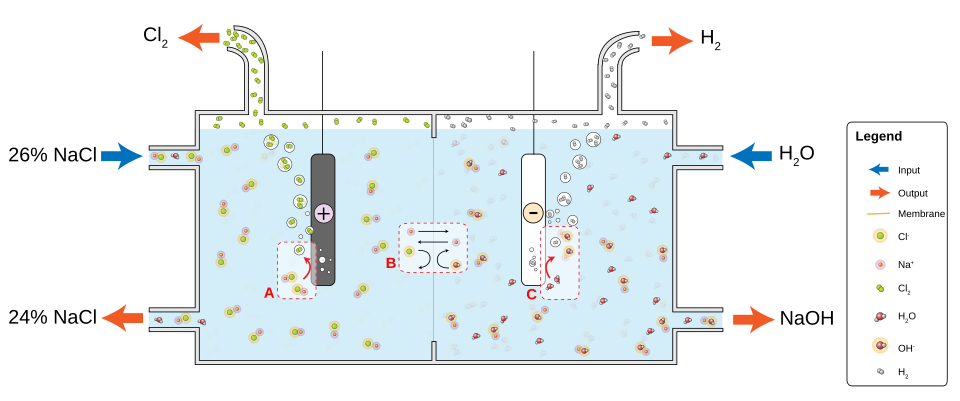 Electrolytic cell producing chlorine (Cl2) and sodium hydroxide (NaOH) from a solution of common salt