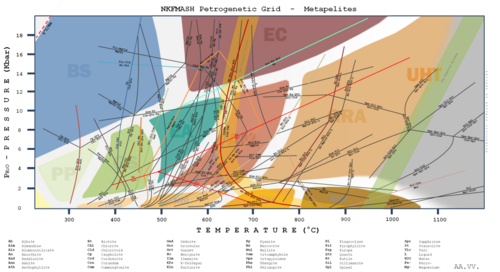 Petrogenetic grid for metapelites (click to zoom).[1][2] Each line represents a metamorphic reaction. Metamorphic facies included are: BS = Blueschist facies, EC = Eclogite facies, PP = Prehnite-Pumpellyite facies, GS = Greenschist facies, EA = Epidote-Amphibolite facies, AM = Amphibolite facies, GRA = Granulite facies, UHT = Ultra-High Temperature facies, HAE = Hornfels-Albite-Epidote facies, Hbl = Hornblende-Hornfels facies, HPX = Hornfels-Pyroxene Facies, San = Sanidinite facies
