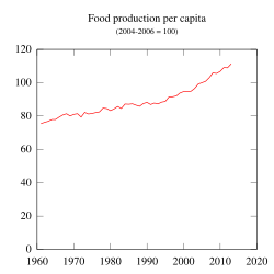 The Green Revolution significantly increased food production, enabling it to outpace population growth reducing the risk of food scarcity as population increased in the latter half of the 20th century.