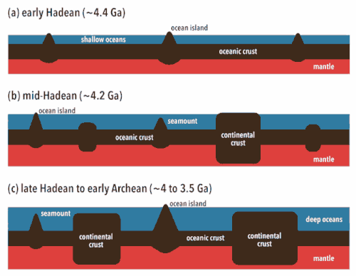 Evolution of continental crust and ocean depths (from Korenaga, 2021)[8]