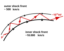 Shock front acceleration (theoretical model for supernovae and active galactic nuclei): Incident proton gets accelerated between two shock fronts up to energies of the high-energy component of cosmic rays.
