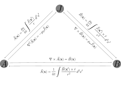 Summary of magnetostatic relations between magnetic vector potential, A, magnetic flux density, B, and current density, J[67]. Here, r = x − x ′ {\displaystyle \mathbf {r} =\mathbf {x} -\mathbf {x'} } .