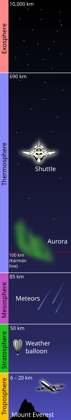 The atmosphere of the Earth is in five layers: (i) the exosphere at 600+ km; (ii) the thermosphere at 600 km; (iii) the mesosphere at 95–120 km; (iv) the stratosphere at 50–60 km; and (v) the troposphere at 8–15 km. The distance from the planetary surface to the edge of the stratosphere is ±50 km, less than 1.0% of the radius of the Earth.
