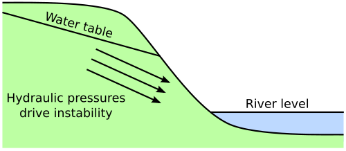 Falling river level causing landslide
