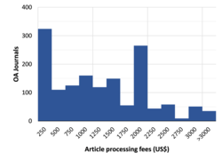 Article processing charges by gold OA journals in DOAJ[60]