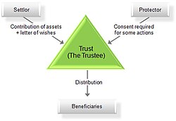 Chart of a trust