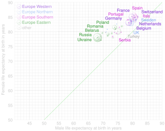 Interactive chart of male and female life expectancy in Europe as defined by WHO for 2019.[7] Open the original chart and hover over chart elements. The squares of bubbles are proportional to population according to estimation of the UN for 2019.